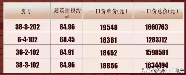 冲刺打响！大张庄55万/套，梅江新盘加推210平米三室