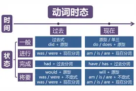 先时间后状态，两步思维搞定一切英语时态图片