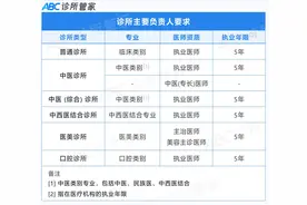 开诊所需要具备哪些条件？医生资质、开办形式，一文说清！图片