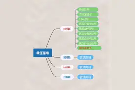 「健康科普大赛」挂号就诊指南图片