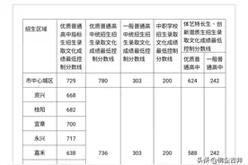 2023年郴州市高中招生各县最低控制分数线图片
