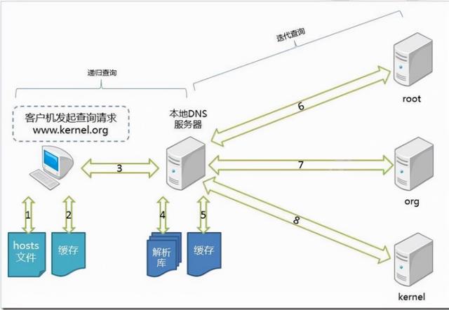 DNS域名解析服务bind