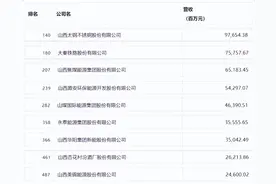 上市公司500强山西占9家！山西汾酒、美锦能源成“新秀”图片