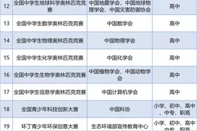 关注收藏！教育部竞赛白名单（2021-2022学年面向中小学生）上篇图片
