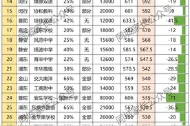 2022上海民办高中分数线排名！最大降幅110分，存志691分位列第一图片