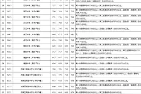 2022年东莞中考普通高中录取分数线公布图片