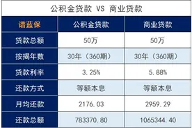 公积金只能用两次？一不小心可能损失几十万图片