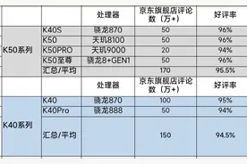 天玑8100和骁龙870谁是一代神u，谁是性价比王者。图片