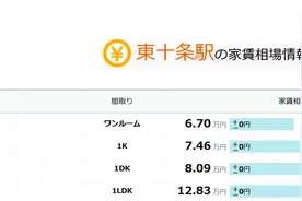 数据告诉你，日本东京都内高性价比的区域【第２篇】图片