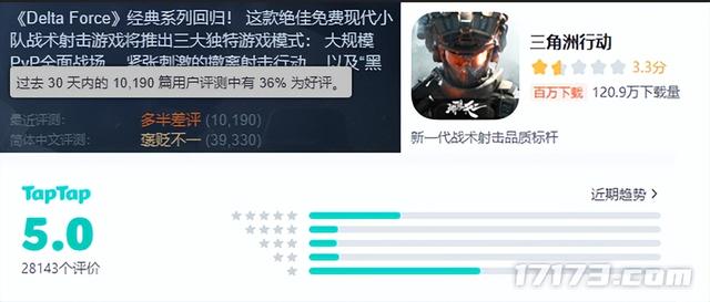 腾讯顶流翻车，成就对手千万日活；玩家边骂边买狂飙80万在线