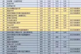 2021至2022年深圳各高中录取分数线图片