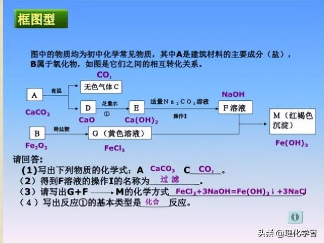 初中化学方程式及其相关知识点总结和推断题解题方法及技巧