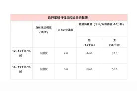 骑行配速常规速度范围是多少？山地车？公路车配速呢？图片