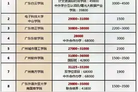 广东13所民办本科高校学费汇总，最便宜2.7万，最贵6.8万图片
