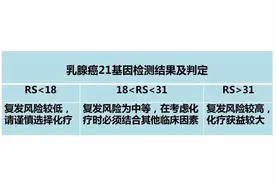 我的七年抗癌日记之36：做了21基因检测，自费9600元图片