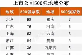 2021年上市公司500强榜单，甘肃又一次徘徊在榜外图片