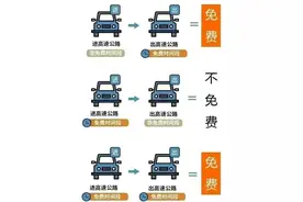如果在免费时段上高速，在收费时段下高速，如何计算费用？图片