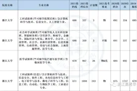 浙江大学近三年平行录取分数线及选科要求图片