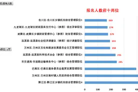 速看！重庆公务员初步报名前十岗位出炉图片