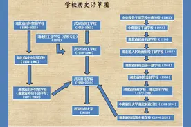 它是全国仅存的一所纺织大学，曾向科技大学转型，无奈以失败告终图片