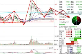 证券板块走势推演分析，下周继续看跌，大底在12月中旬左右？图片