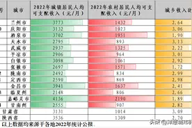 甘肃14个市州收入水平一览：嘉峪关、金昌、酒泉果然，临夏倒数图片