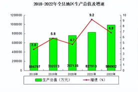 重磅！靖远县发布2022年国民经济和社会发展统计公报图片