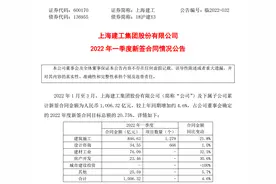 上海建工一季度新签合同约1006.32亿元 同比增4.6%图片