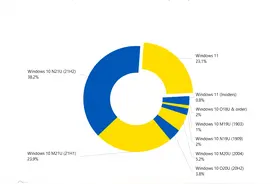 微软强制Windows 10用户升级到Windows 11，你会升级吗？图片