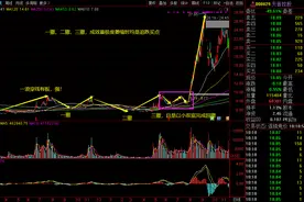 主力是怎么操作一只股票的？什么时候是买入的时机？图片