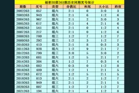 李太阳2022263期福彩3D推荐：看好两奇一偶组合，两码参考5、9图片