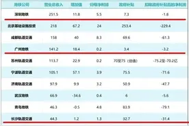 2023各城市地铁亏损榜，深圳-1.8亿，广州-3.2，南宁-16，长沙-31图片