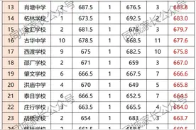 最新版！奉贤、金山、崇明83所初中排名出炉！上实东滩首战告捷图片