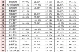 太原驾校哪家强？官方统计数据来了图片