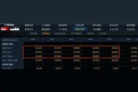 A股市场顶级优秀的10个公司，毛利率超过50%，净利率超过20%图片