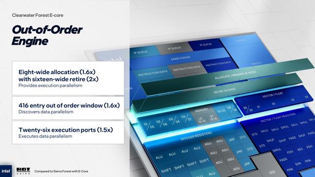 英特尔介绍新至强能效核处理器Clearwater Forest：IPC提升17%