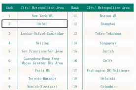 合肥，全球第二！图片