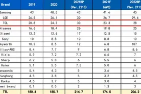 连续多年蝉联中国第一，TCL的成功靠的是什么？图片