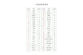 学过书法的人，一定要知道汉字笔顺的意义！（收藏）图片