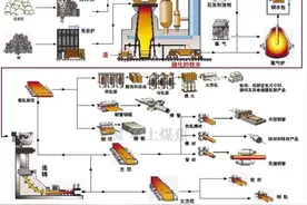 钢铁生产和工艺流程，您了解多少？图片