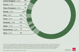西方公布2021军售榜，中国卖出千亿美元军火，位居世界第二图片