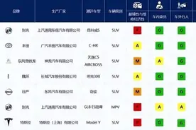 中保研最新一期测试结果：GL8“洗白”失败，法系用料不厚道？图片