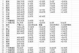 重磅！2023年深圳出生下行2.56%2024年深圳出生人口数持续下行图片