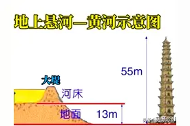 黄河下游已成地上悬河，假如让黄河改道，将地上河铲平是否可行？图片