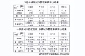 株洲3月城区管理考评结果出炉，第一名是……图片
