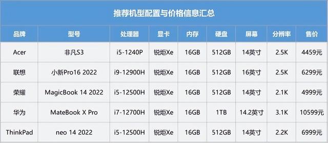 快捷高效是王道 轻薄本和12代标压酷睿为啥是绝配