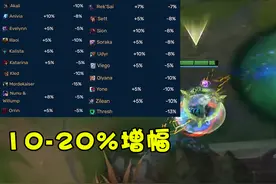 无限乱斗buff强度评级：剑魔30%减伤傲视群雄，悠米剑圣沦为花瓶图片