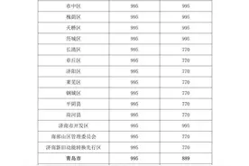 农村低保标准每月721元，2022年一季度山东省城乡低保标准公布图片