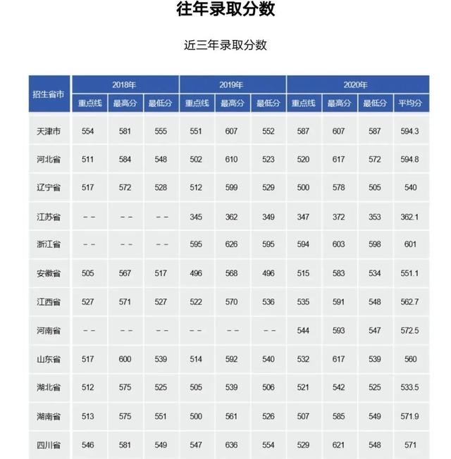 27所本科统招“军校”，历年各省录取分数线