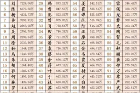 中国百家姓，分布在四川最多，人口约1500万，何姓宗亲集合了图片